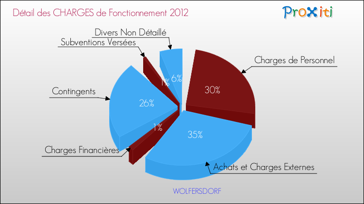 Décomposition des Charges de Fonctionnement 2012 de la commune de WOLFERSDORF Charges de Fonctionnement 2012 pour la commune de WOLFERSDORF