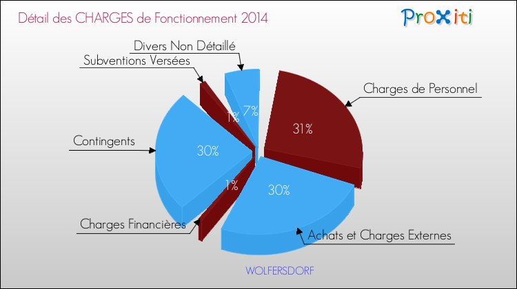 Décomposition des Charges de Fonctionnement 2014 de la commune de WOLFERSDORF Charges de Fonctionnement 2014 pour la commune de WOLFERSDORF