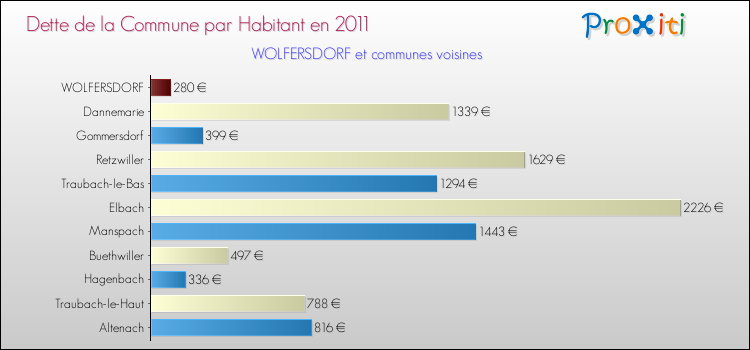 Dette par habitant de la commune en 2011 pour WOLFERSDORF et les communes proches Comparaison de la dette par habitant de la commune en 2011 pour WOLFERSDORF et les communes voisines