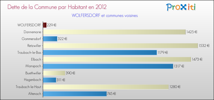 Dette par habitant de la commune en 2012 pour WOLFERSDORF et les communes proches Comparaison de la dette par habitant de la commune en 2012 pour WOLFERSDORF et les communes voisines