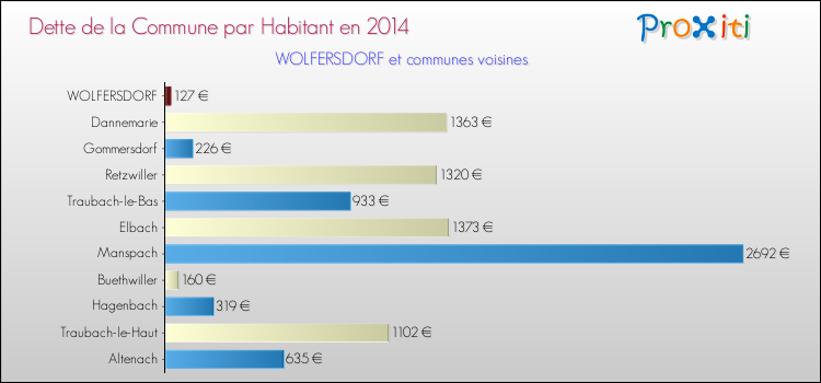 Dette par habitant de la commune en 2014 pour WOLFERSDORF et les communes proches Comparaison de la dette par habitant de la commune en 2014 pour WOLFERSDORF et les communes voisines