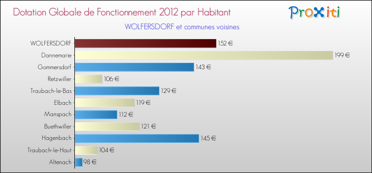 Montant des dotations globales de fonctionnement DGF par Habitant pour WOLFERSDORF et les communes proches Comparaison des des dotations globales de fonctionnement DGF par habitant pour WOLFERSDORF et les communes voisines