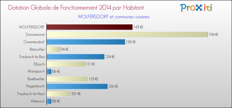 Montant des dotations globales de fonctionnement DGF par Habitant pour WOLFERSDORF et les communes proches en 2014. Comparaison des des dotations globales de fonctionnement DGF par habitant pour WOLFERSDORF et les communes voisines en 2014.