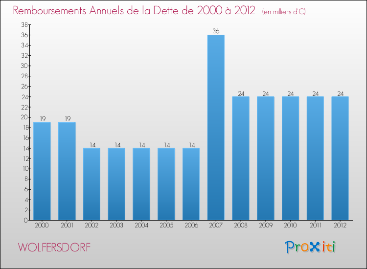 Evolution de l'annuité de la dette pour la commune de WOLFERSDORF de 2000 à 2012 Annuités de la dette pour WOLFERSDORF de 2000 à 2012