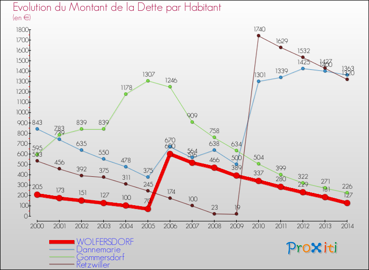 Evolution de la dette par habitant pour la commune de WOLFERSDORF et les communes proches de 2000 à 2014 Comparaison de la dette par habitant pour WOLFERSDORF et les communes voisines de 2000 à 2014