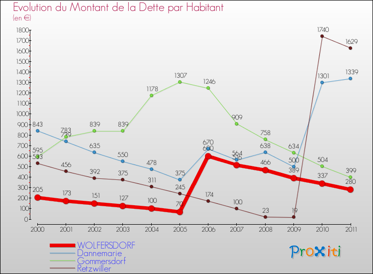 Evolution de la dette par habitant pour la commune de WOLFERSDORF et les communes proches Comparaison de la dette par habitant pour WOLFERSDORF et les communes voisines