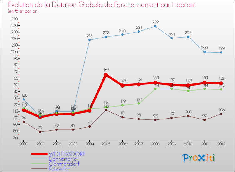 Evolution et montant de la dotation globale de fonctionnement par Habitant pour WOLFERSDORF et les communes proches Comparaison des dotations globales de fonctionnement par habitant pour WOLFERSDORF et les communes voisines