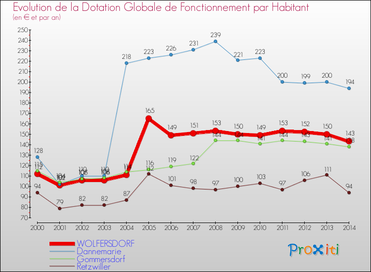 Evolution et montant de la dotation globale de fonctionnement par Habitant pour WOLFERSDORF et les communes proches de 2000 à 2014. Comparaison des dotations globales de fonctionnement par habitant pour WOLFERSDORF et les communes voisines de 2000 à 2014.