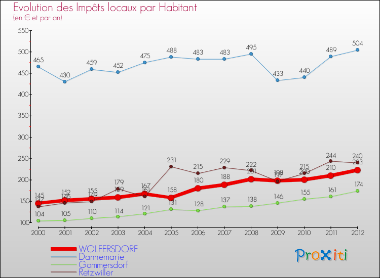 Evolution et montant des impôts locaux par Habitant pour WOLFERSDORF et les communes proches Comparaison des impôts locaux par habitant pour WOLFERSDORF et les communes voisines