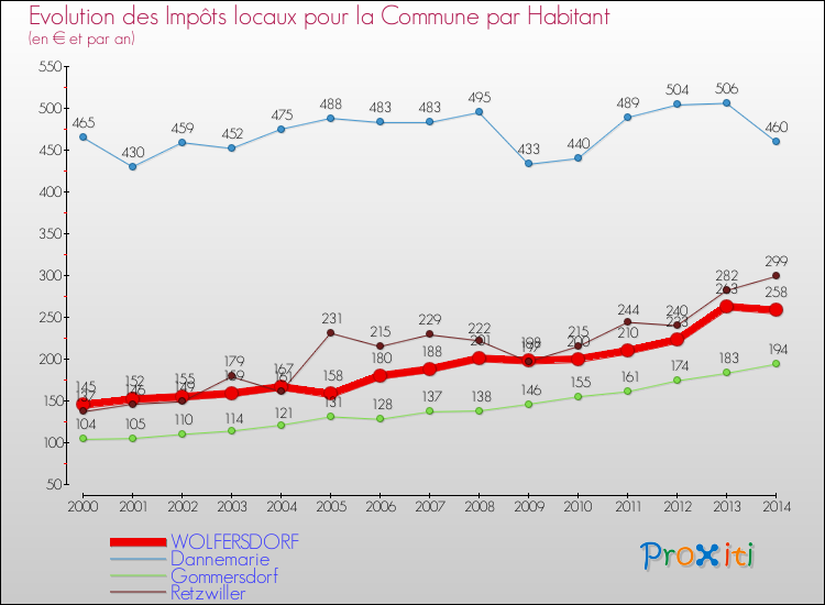Evolution et montant des impôts locaux par Habitant pour WOLFERSDORF et les communes proches de 2000 à 2014 Comparaison des impôts locaux par habitant pour WOLFERSDORF et les communes voisines de 2000 à 2014