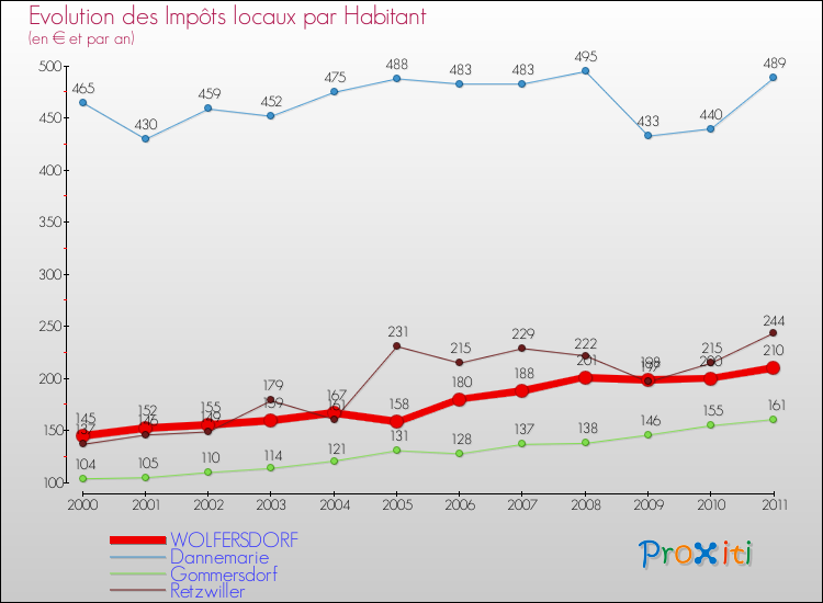 Evolution et montant des impôts locaux par Habitant pour WOLFERSDORF et les communes proches Comparaison des impôts locaux par habitant pour WOLFERSDORF et les communes voisines