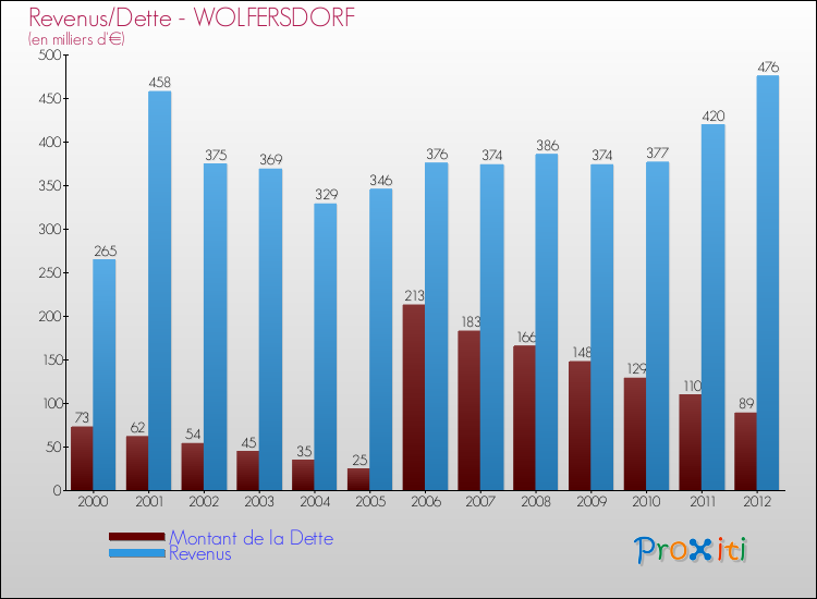 Evolution comparée de la dette et des revenus pour la commune de WOLFERSDORF de 2000 à 2012 Comparaison de la dette et des revenus pour WOLFERSDORF de 2000 à 2012