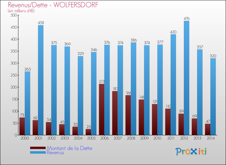 Evolution comparée de la dette et des revenus pour la commune de WOLFERSDORF de 2000 à 2014 Comparaison de la dette et des revenus pour WOLFERSDORF de 2000 à 2014