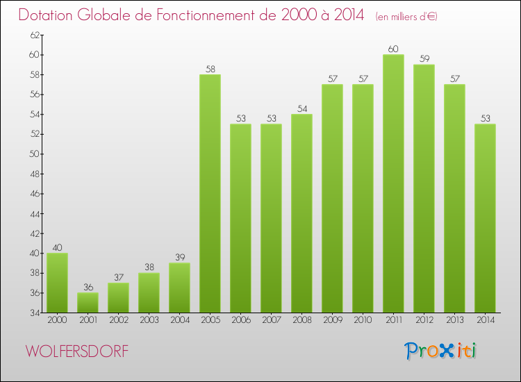 Evolution du montant de la Dotation Globale de Fonctionnement pour la commune de WOLFERSDORF de 2000 à 2014 Evolution du montant de la Dotation Globale de Fonctionnement pour WOLFERSDORF de 2000 à 2014