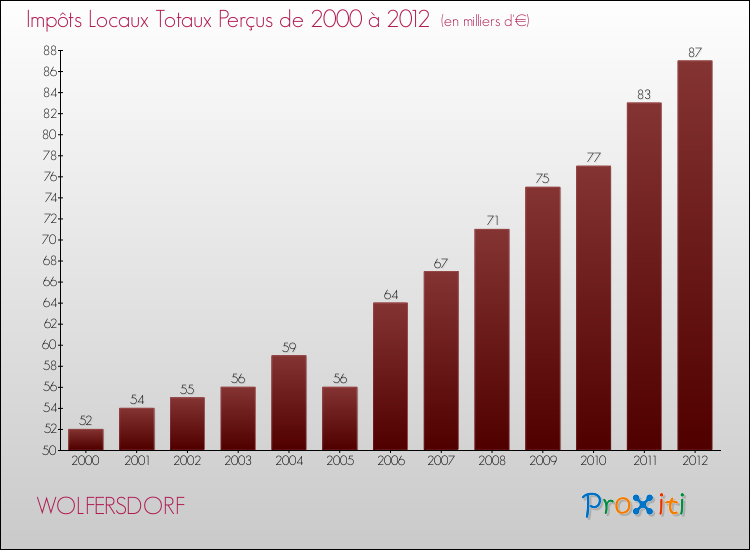 Evolution des Impôts Locaux pour la commune de WOLFERSDORF de 2000 à 2012 Evolution des Impôts Locaux pour WOLFERSDORF de 2000 à 2012