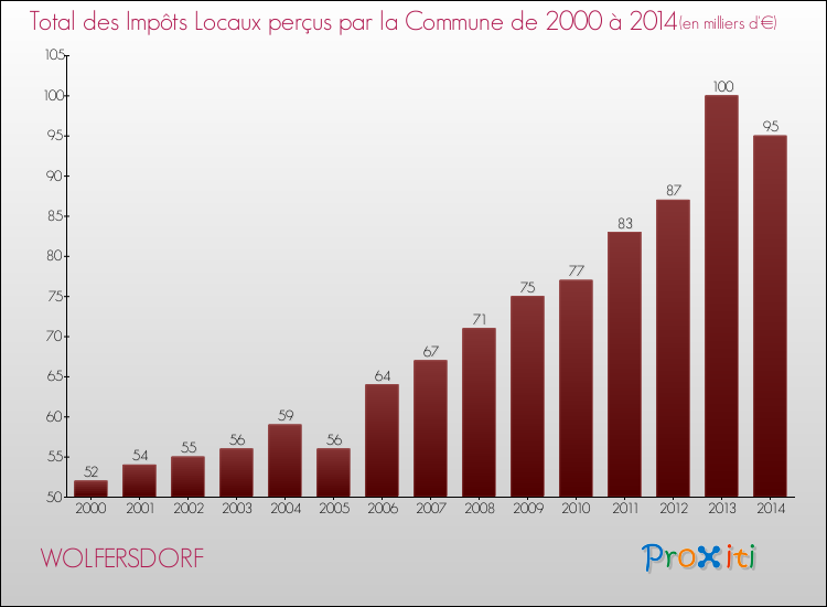 Evolution des Impôts Locaux pour la commune de WOLFERSDORF de 2000 à 2014 Evolution des Impôts Locaux pour WOLFERSDORF de 2000 à 2014