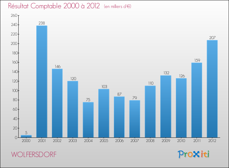 Evolution du résultat comptable pour la commune de WOLFERSDORF de 2000 à 2012 Evolution du résultat comptable pour WOLFERSDORF de 2000 à 2012