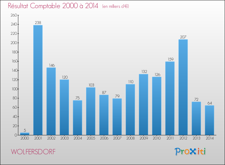 Evolution du résultat comptable pour la commune de WOLFERSDORF de 2000 à 2014 Evolution du résultat comptable pour WOLFERSDORF de 2000 à 2014