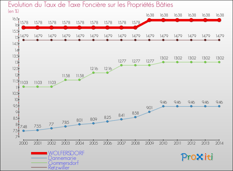 Evolution du taux de la taxe foncière sur le bati pour WOLFERSDORF et les communes proches de 2000 à 2014 Comparaison des taux de taxe foncière sur le bati pour WOLFERSDORF et les communes voisines de 2000 à 2014
