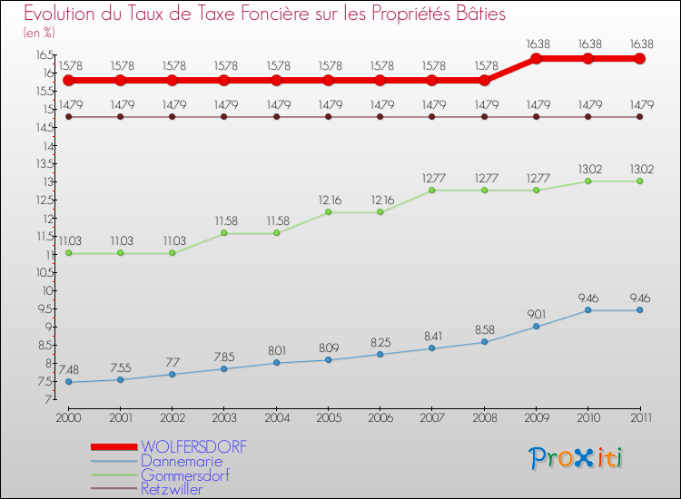 Evolution du taux de la taxe foncière sur le bati pour WOLFERSDORF et les communes proches Comparaison des taux de taxe foncière sur le bati pour WOLFERSDORF et les communes voisines