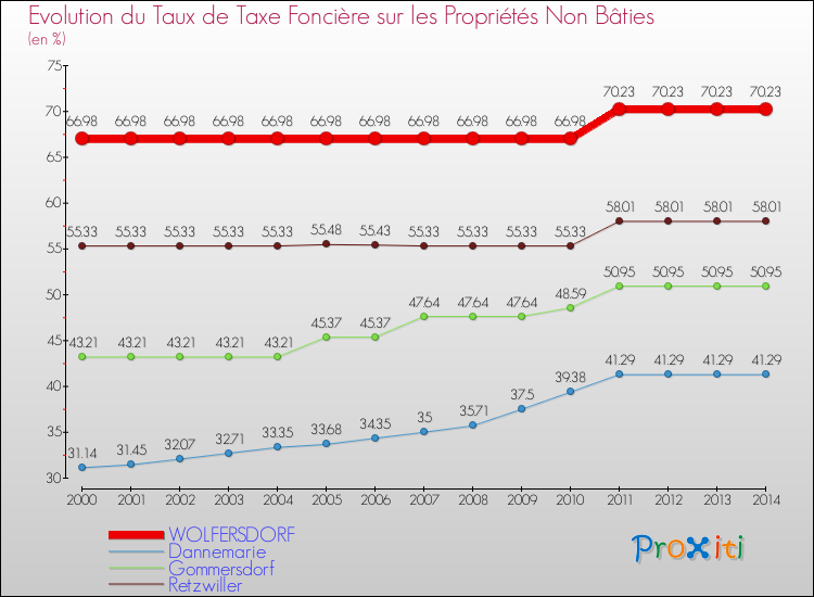 Evolution du taux de la taxe foncière sur les immeubles et terrains non batis pour WOLFERSDORF et les communes proches de 2000 à 2014 Comparaison des taux de la taxe foncière sur les immeubles et terrains non batis pour WOLFERSDORF et les communes voisines de 2000 à 2014