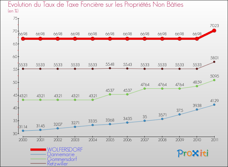 Evolution du taux de la taxe foncière sur les immeubles et terrains non batis pour WOLFERSDORF et les communes proches Comparaison des taux de la taxe foncière sur les immeubles et terrains non batis pour WOLFERSDORF et les communes voisines