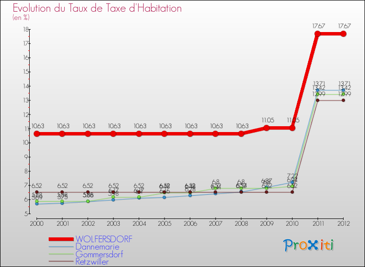 Evolution du taux de la taxe d'habitation pour WOLFERSDORF et les communes proches Comparaison des taux de la taxe d'habitation pour WOLFERSDORF et les communes voisines
