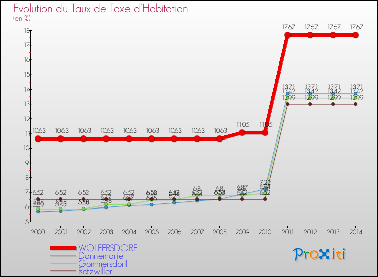 Evolution du taux de la taxe d'habitation pour WOLFERSDORF et les communes proches de 2000 à 2014 Comparaison des taux de la taxe d'habitation pour WOLFERSDORF et les communes voisines de 2000 à 2014