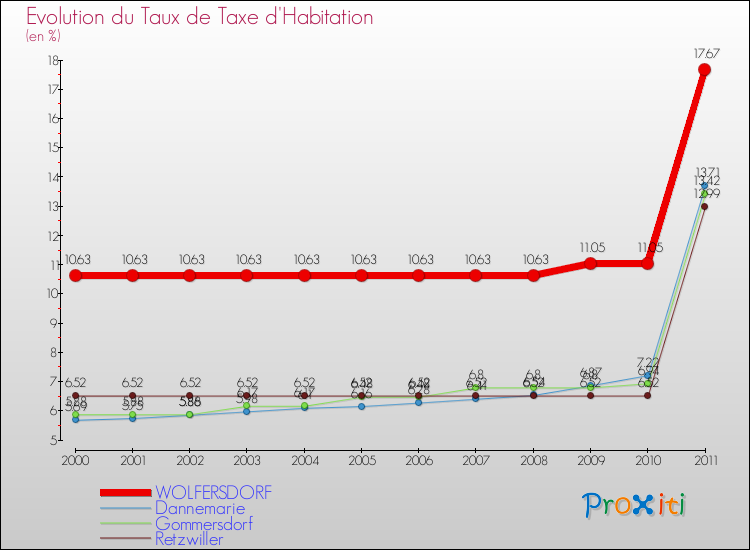 Evolution du taux de la taxe d'habitation pour WOLFERSDORF et les communes proches Comparaison des taux de la taxe d'habitation pour WOLFERSDORF et les communes voisines