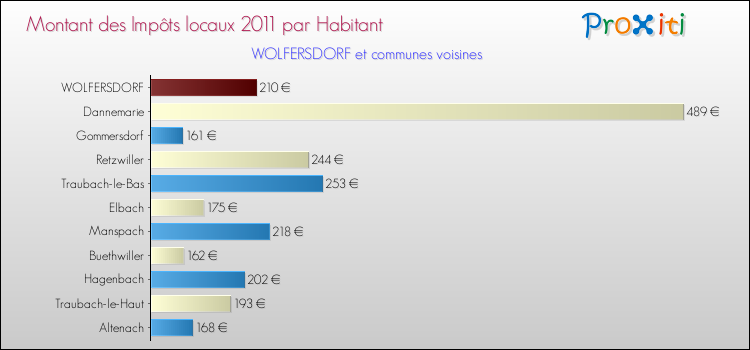 Montant des impôts locaux par Habitant pour WOLFERSDORF et les communes proches Comparaison des impôts locaux par habitant pour WOLFERSDORF et les communes voisines