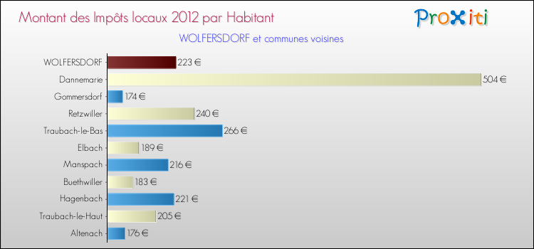 Montant des impôts locaux par Habitant pour WOLFERSDORF et les communes proches Comparaison des impôts locaux par habitant pour WOLFERSDORF et les communes voisines