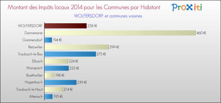 Montant des impôts locaux par Habitant pour WOLFERSDORF et les communes proches en 2014 Comparaison des impôts locaux par habitant pour WOLFERSDORF et les communes voisines en 2014
