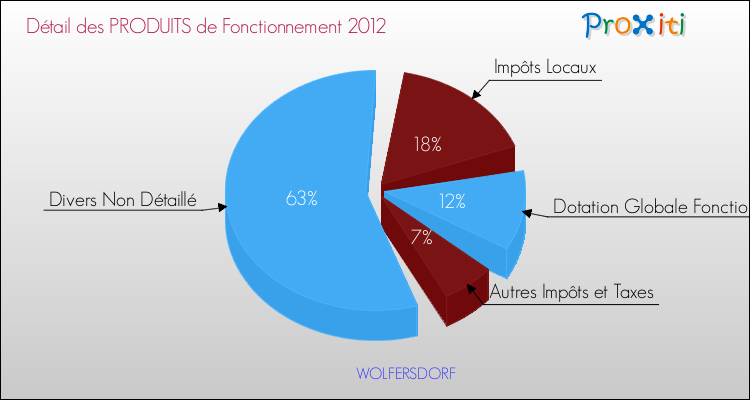 Décomposition du Budget de Fonctionnement 2012 de la commune de WOLFERSDORF Budget de Fonctionnement 2012 pour la commune de WOLFERSDORF