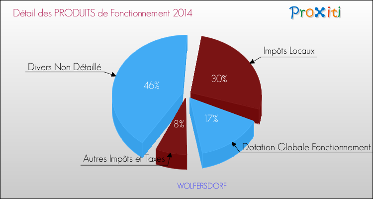Décomposition du Budget de Fonctionnement 2014 de la commune de WOLFERSDORF Budget de Fonctionnement 2014 pour la commune de WOLFERSDORF