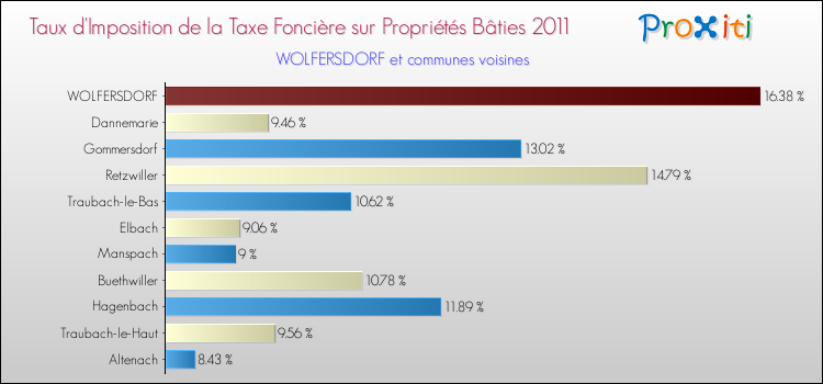 Taux d'imposition de la taxe foncière sur le bati 2011 pour WOLFERSDORF et les communes proches Comparaison des taux d'imposition de la taxe foncière sur le bati 2011 pour WOLFERSDORF et les communes voisines