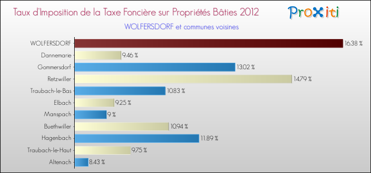 Taux d'imposition de la taxe foncière sur le bati 2012 pour WOLFERSDORF et les communes proches Comparaison des taux d'imposition de la taxe foncière sur le bati 2012 pour WOLFERSDORF et les communes voisines