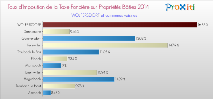 Taux d'imposition de la taxe foncière sur le bati 2014 pour WOLFERSDORF et les communes proches Comparaison des taux d'imposition de la taxe foncière sur le bati 2014 pour WOLFERSDORF et les communes voisines