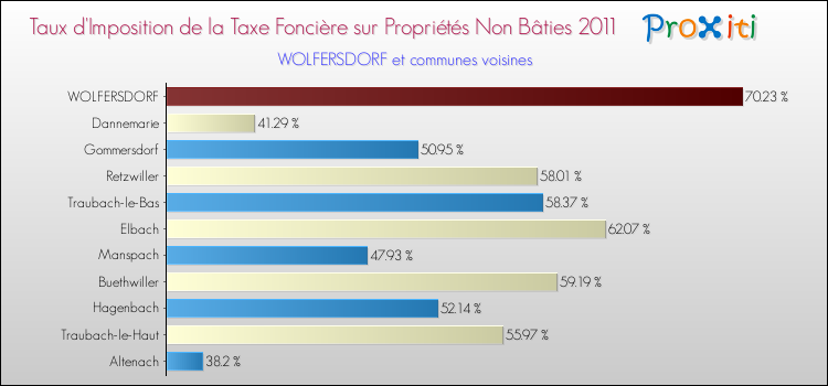Taux d'imposition de la taxe foncière sur les immeubles et terrains non batis 2011 pour WOLFERSDORF et les communes proches Comparaison des taux d'imposition de la taxe foncière sur les immeubles et terrains non batis 2011 pour WOLFERSDORF et les communes voisines
