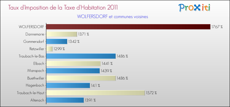 Taux d'imposition de la taxe d'habitation 2011 pour WOLFERSDORF et les communes proches Comparaison des taux d'imposition de la taxe d'habitation 2011 pour WOLFERSDORF et les communes voisines