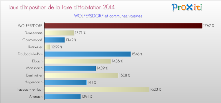 Taux d'imposition de la taxe d'habitation 2014 pour WOLFERSDORF et les communes proches Comparaison des taux d'imposition de la taxe d'habitation 2014 pour WOLFERSDORF et les communes voisines