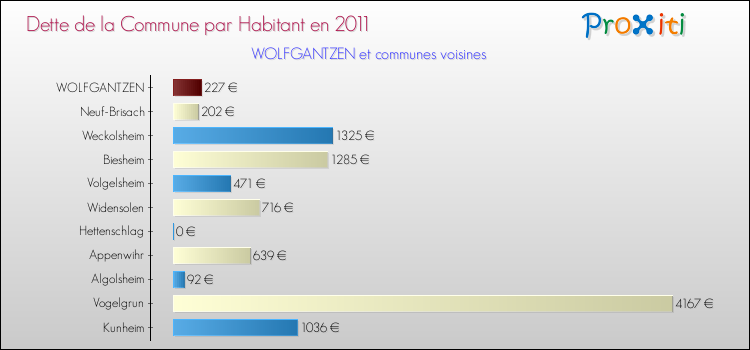 Dette par habitant de la commune en 2011 pour WOLFGANTZEN et les communes proches Comparaison de la dette par habitant de la commune en 2011 pour WOLFGANTZEN et les communes voisines