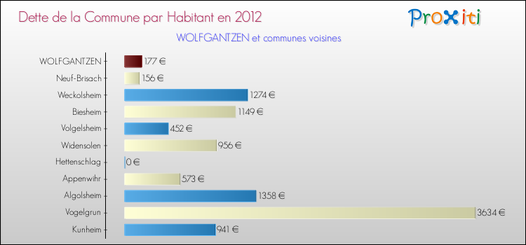 Dette par habitant de la commune en 2012 pour WOLFGANTZEN et les communes proches Comparaison de la dette par habitant de la commune en 2012 pour WOLFGANTZEN et les communes voisines