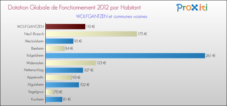 Montant des dotations globales de fonctionnement DGF par Habitant pour WOLFGANTZEN et les communes proches Comparaison des des dotations globales de fonctionnement DGF par habitant pour WOLFGANTZEN et les communes voisines