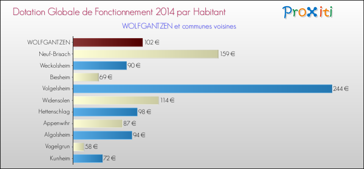 Montant des dotations globales de fonctionnement DGF par Habitant pour WOLFGANTZEN et les communes proches en 2014. Comparaison des des dotations globales de fonctionnement DGF par habitant pour WOLFGANTZEN et les communes voisines en 2014.