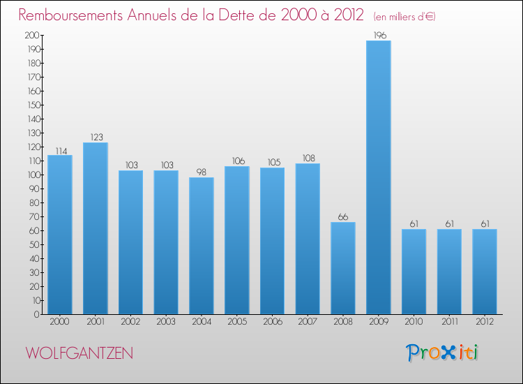 Evolution de l'annuité de la dette pour la commune de WOLFGANTZEN de 2000 à 2012 Annuités de la dette pour WOLFGANTZEN de 2000 à 2012