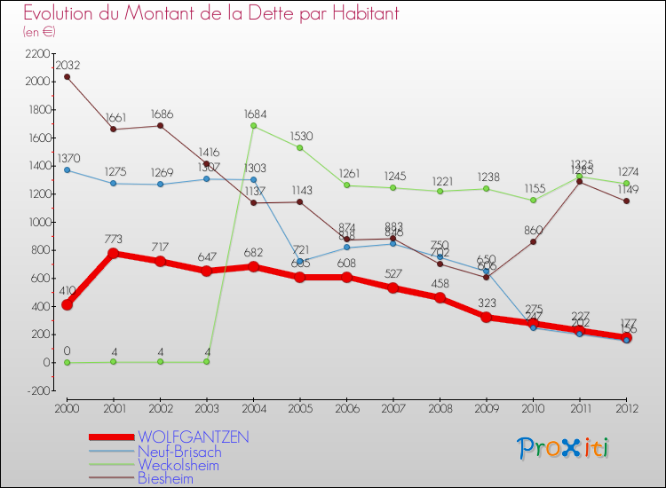 Evolution de la dette par habitant pour la commune de WOLFGANTZEN et les communes proches de 2000 à 2012 Comparaison de la dette par habitant pour WOLFGANTZEN et les communes voisines de 2000 à 2012