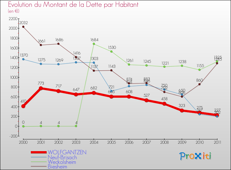 Evolution de la dette par habitant pour la commune de WOLFGANTZEN et les communes proches Comparaison de la dette par habitant pour WOLFGANTZEN et les communes voisines