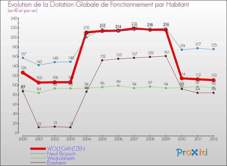 Evolution et montant de la dotation globale de fonctionnement par Habitant pour WOLFGANTZEN et les communes proches Comparaison des dotations globales de fonctionnement par habitant pour WOLFGANTZEN et les communes voisines
