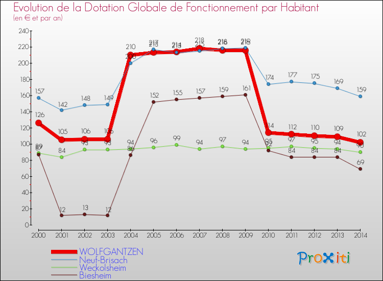 Evolution et montant de la dotation globale de fonctionnement par Habitant pour WOLFGANTZEN et les communes proches de 2000 à 2014. Comparaison des dotations globales de fonctionnement par habitant pour WOLFGANTZEN et les communes voisines de 2000 à 2014.