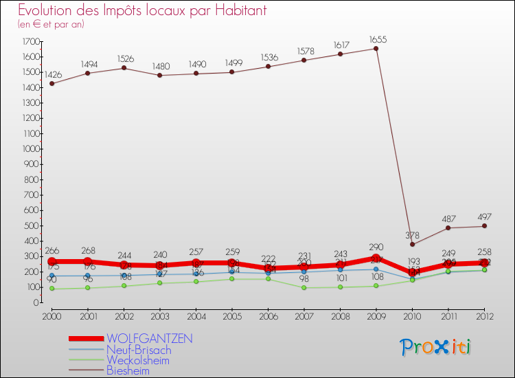 Evolution et montant des impôts locaux par Habitant pour WOLFGANTZEN et les communes proches Comparaison des impôts locaux par habitant pour WOLFGANTZEN et les communes voisines